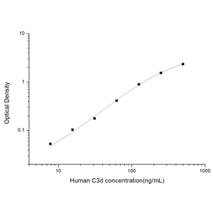 人补体片段3d(C3d)ELISA试剂盒 YB74054Hu,C3d