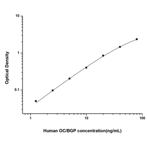 人骨钙素(OC/BGP)ELISA试剂盒 YB74068Hu,OC/BGP