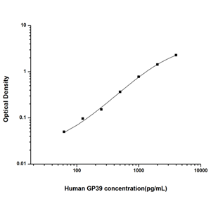 人软骨糖蛋白39(GP39)ELISA试剂盒 YB74073Hu,GP39