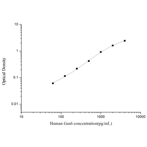 人生长停滞特异性蛋白6(Gas6)ELISA试剂盒 YB74086Hu,Gas6