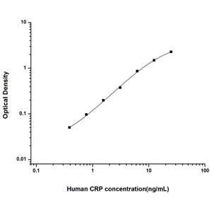 人C反应蛋白(CRP)ELISA试剂盒 YB74091Hu,CRP