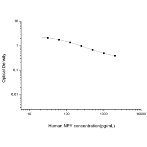 人神经肽Y(NPY)ELISA试剂盒 YB74094Hu,NPY