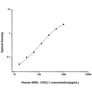 人生长调节致癌基因α(GROα/CXCL1)ELISA试剂盒 YB74100Hu,GROα/CXCL1