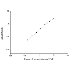 人促黄体生成激素(LH)ELISA试剂盒 YB74104Hu,Human LH(Luteinizing Hormone) ELISA Kit
