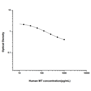 人褪黑素(MT)ELISA试剂盒 YB74106Hu,Human MT(Melatonin) ELISA Kit