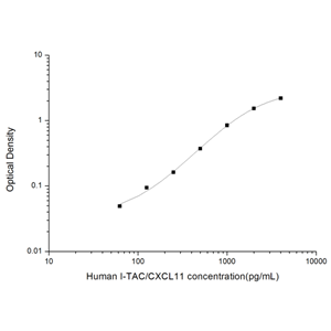 人干扰素诱导T细胞α亚族趋化因子(I-TAC/CXCL11)ELISA试剂盒 YB74113Hu,I-TAC/CXCL11