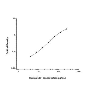 人表皮生长因子(EGF)ELISA试剂盒 YB74141Hu,EGF