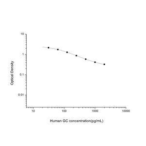 人胰高血糖素(GC)ELISA试剂盒 YB74161Hu,Human GC(Glucagon) ELISA Kit