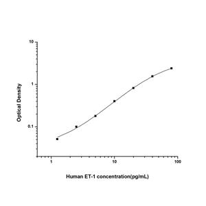 人内皮素1(ET-1)ELISA试剂盒 YB74162Hu,ET-1