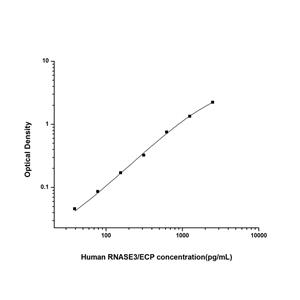 人核糖核酸酶A3(RNASE3/ECP)ELISA试剂盒 YB74193Hu,RNASE3/ECP