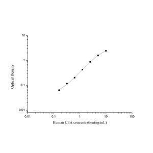 人癌胚抗原(CEA)ELISA试剂盒 YB74194Hu,CEA