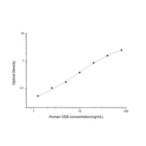 人白细胞分化抗原8(CD8)ELISA试剂盒 YB74228Hu,CD8