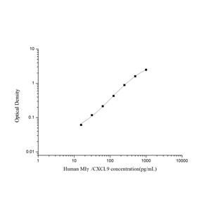 人γ干扰素诱导单核细胞因子(MIγ/CXCL9)ELISA试剂盒 YB74229Hu,MIγ/CXCL9
