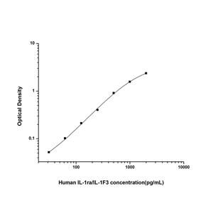 人白介素1受体拮抗剂(IL-1ra/IL-1F3)ELISA试剂盒 YB74254Hu,IL-1ra/IL-1F3