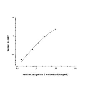 人胶原酶Ⅰ(CollagenaseⅠ)ELISA试剂盒 YB74259Hu,CollagenaseⅠ