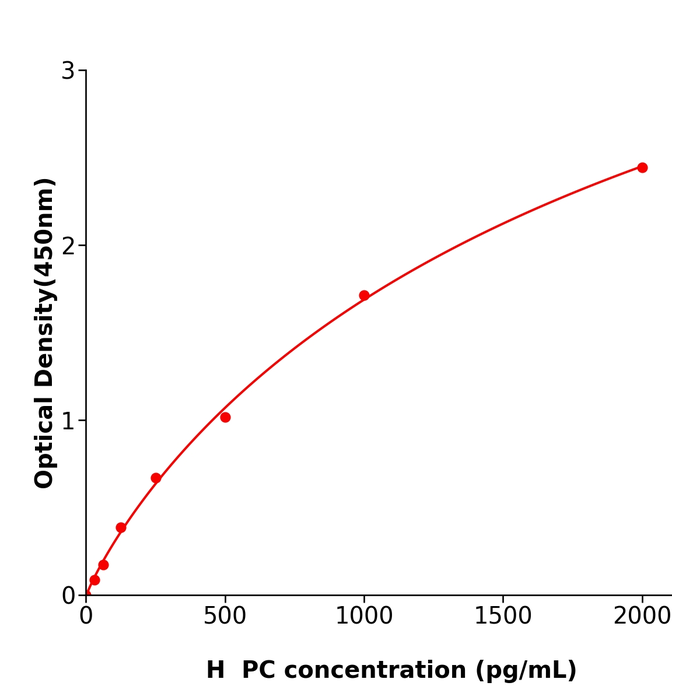 人蛋白C(PC)抗体试剂盒,Human PC ELISA KIT