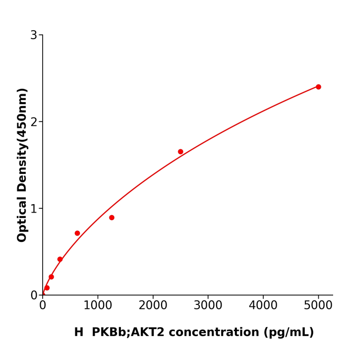 人蛋白激酶Bβ(PKBb;AKT2)科研试剂盒,Human PKBb;AKT2 ELISA KIT