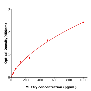 科研使用IL-33 ELISA KIT / 小鼠白细胞介素33酶联检测试剂盒