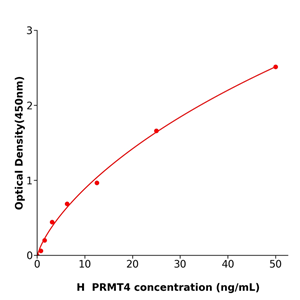 多种属提供PRMT4 Elisa kit / 人蛋白精胺酸N-甲基转移酶4ELISA检测试剂盒