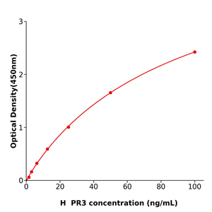 快速检测PR3 Elisa kit / 人蛋白酶3测定试剂盒