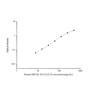 人巨噬细胞炎性蛋白3β(MIP-3β/ELC/CCL19)ELISA试剂盒 YB74274Hu,MIP-3β/ELC/CCL19