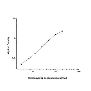 人载脂蛋白C2(ApoC2)ELISA试剂盒 YB74279Hu,ApoC2