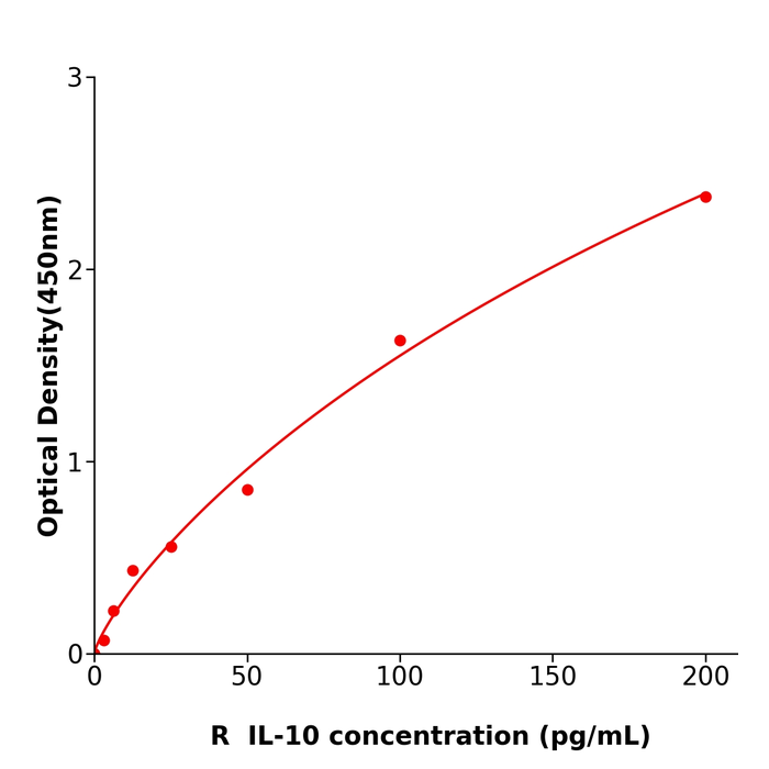 大鼠白细胞介素10(IL-10)试剂盒,Rat IL-10 ELISA KIT