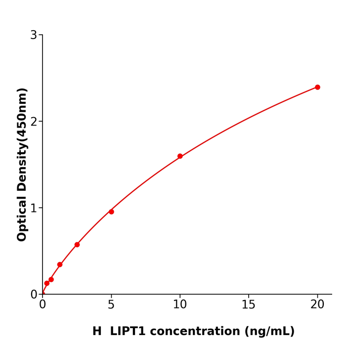 人线粒体脂酰转移酶1(LIPT1)试剂盒,Human LIPT1 ELISA KIT