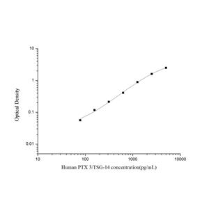 人正五聚蛋白3(PTX3/TSG-14)ELISA试剂盒 YB74281Hu,PTX3/TSG-14