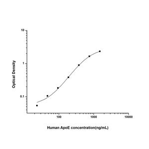 人载脂蛋白E(ApoE)ELISA试剂盒 YB74292Hu,ApoE