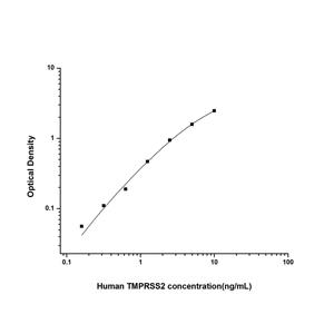 人跨膜丝氨酸蛋白酶2(TMPRSS2)ELISA试剂盒 YB74309Hu,TMPRSS2