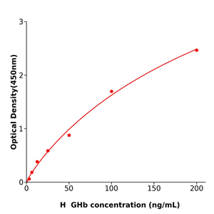 GHb Elisa kit / 人糖化血红蛋白科研试剂盒重复性好