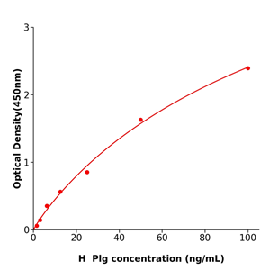 Plg Elisa kit / 人纤溶酶原酶联检测试剂盒支持定制