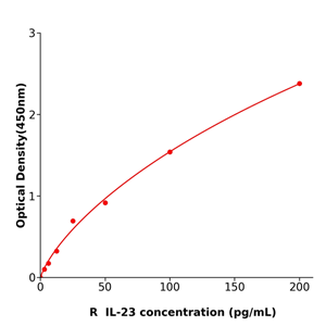 IL-23 ELISA KIT / 大鼠白细胞介素23免疫试剂盒干冰运输