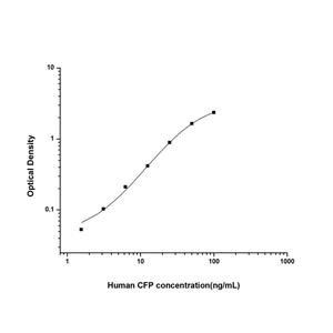 人补体因子P(CFP)ELISA试剂盒 YB74350Hu,CFP