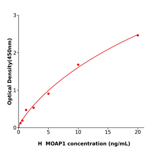MOAP1 Elisa kit / 人细胞凋亡调节器1酶免试剂盒重复性好