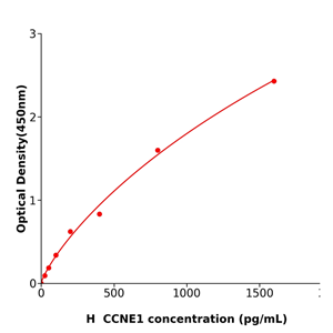CCNE1 Elisa kit / 人细胞周期蛋白E1酶联检测试剂盒操作简单