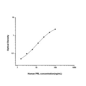 人催乳素(PRL)ELISA试剂盒 YB74370Hu,PRL