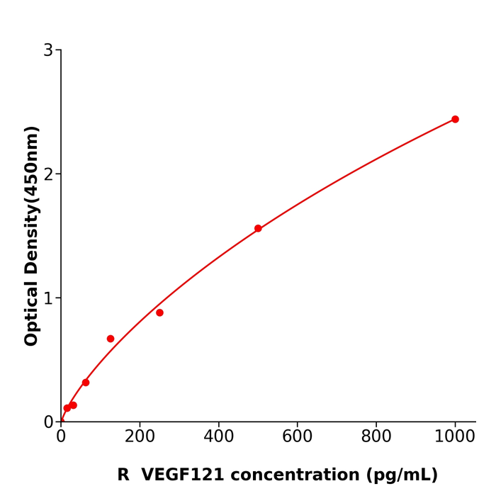 大鼠血管内皮生长因子121(VEGF121)检测试剂盒,Rat VEGF121 ELISA KIT