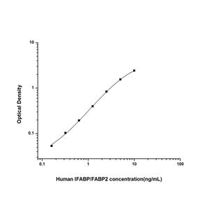 人肠脂肪酸结合蛋白(IFABP/FABP2)ELISA试剂盒 YB74403Hu,IFABP/FABP2