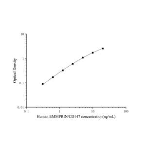 人细胞外基质金属蛋白酶诱导因子(EMMPRIN/CD147)ELISA试剂盒 YB74431Hu,EMMPRIN/CD147