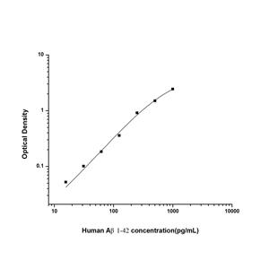 人β淀粉样蛋白1-42(Aβ1-42)ELISA试剂盒 YB74436Hu,Aβ1-42