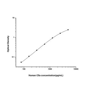 人补体成分5a(C5a)ELISA试剂盒 YB74463Hu,C5a