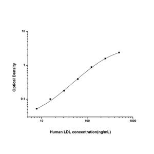 人低密度脂蛋白(LDL)ELISA试剂盒 YB74479Hu,LDL