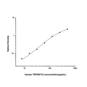 人肿瘤坏死因子受体超家族成员1A(TNFRSF1A)ELISA试剂盒 YB74480Hu,TNFRSF1A