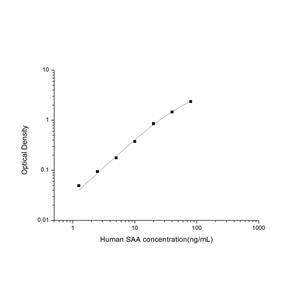人血清淀粉样蛋白A(SAA)ELISA试剂盒 YB74505Hu,SAA