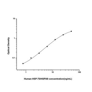 人热休克蛋白70(HSP-70/HSPA9)ELISA试剂盒 YB74516Hu,HSP-70/HSPA9