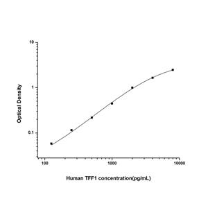人三叶因子1(TFF1)ELISA试剂盒 YB74534Hu,TFF1