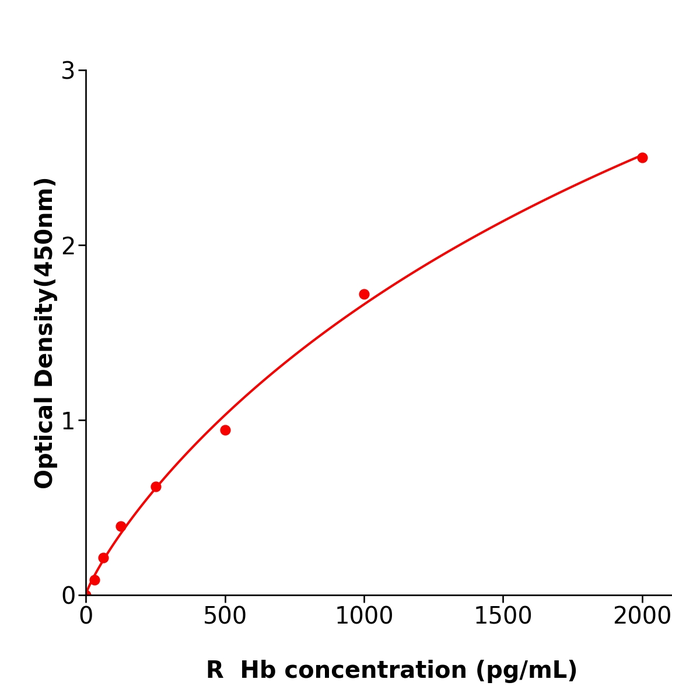 大鼠血红蛋白(Hb)抗体试剂盒,Rat Hb ELISA KIT