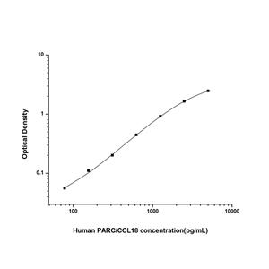 人肺部活化调节趋化因子(PARC/CCL18)ELISA试剂盒 YB74572Hu,PARC/CCL18